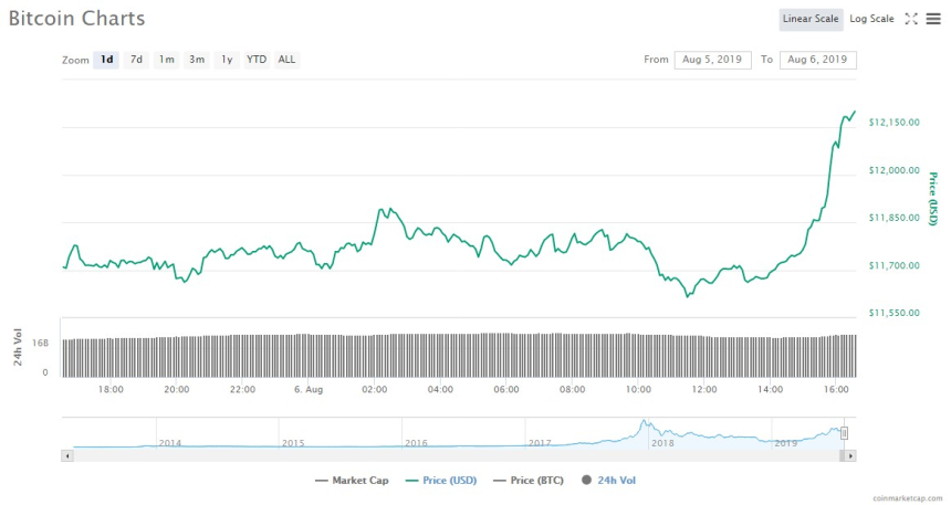  비트코인, 가파른 상승으로 12,000달러 돌파