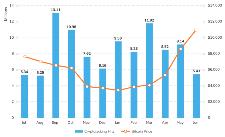  크립토재킹 지난해보다 9% 증가…암호화폐 가격 영향