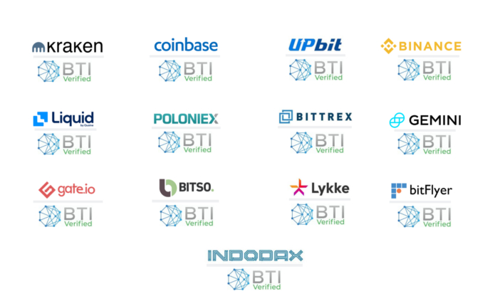  블록체인투명성기구(BTI), “크라켄·코인베이스, 가장 깨끗한 거래소”