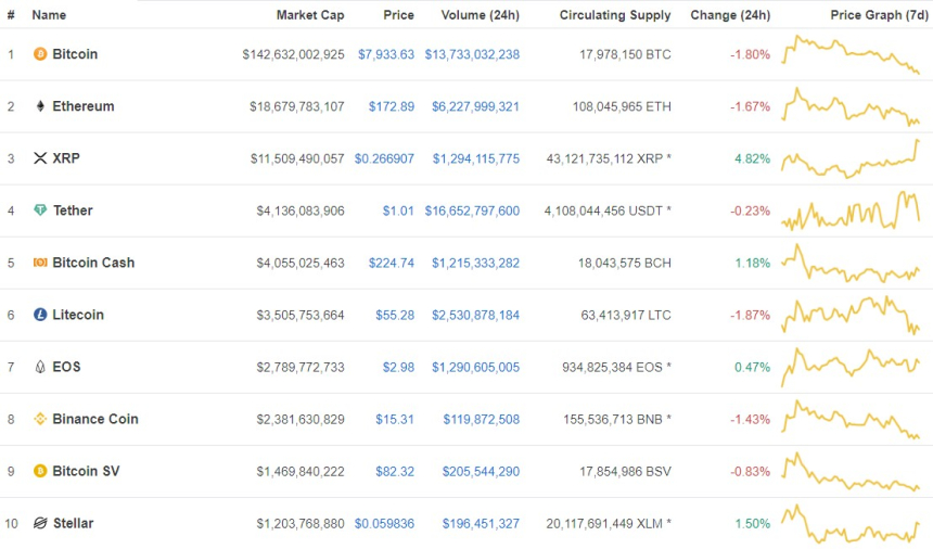  비트코인은 하락, 리플·스텔라는 상승…상관관계는?