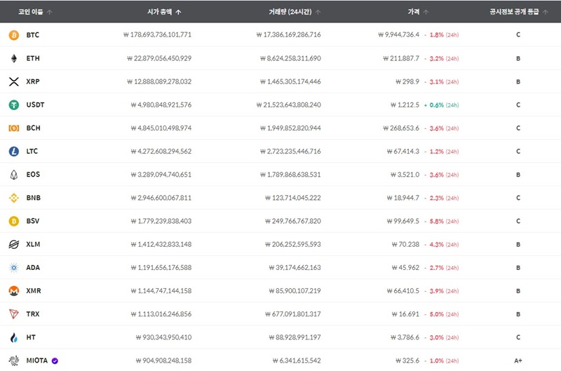  국내 암호화폐 거래소, 상장·폐지 심사에 '정보공시' 활용한다
