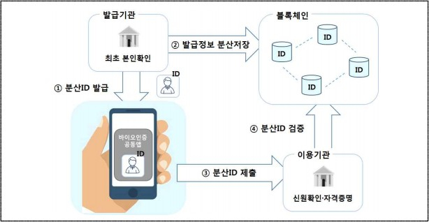  주민등록증 없이 계좌개설·로그인·이체 가능해진다…'모바일 신분증' 이달 말 출시