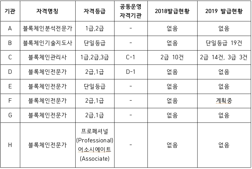 우후죽순 블록체인 자격증…교육 과정은 단 하루