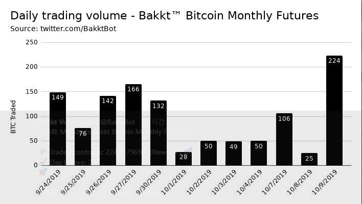  백트, 전날 대비 거래량 796% 증가…비트코인 가격 상승 영향