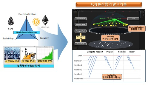  ETRI, 분산합의 알고리즘 'PoN' 공개한다…블록체인 서울 2019