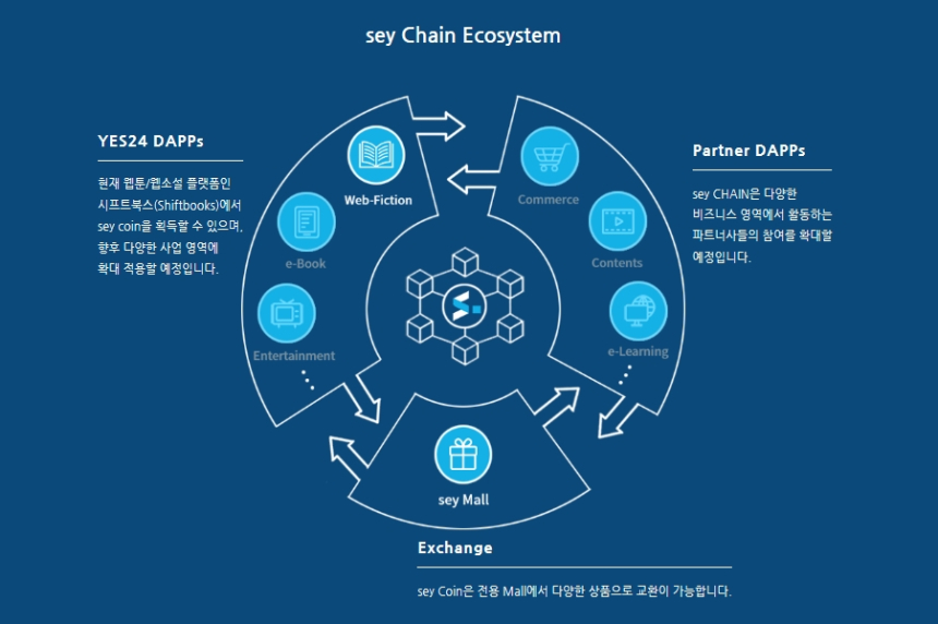  예스24, 컨소시엄형 블록체인 메인넷 'sey체인' 출시