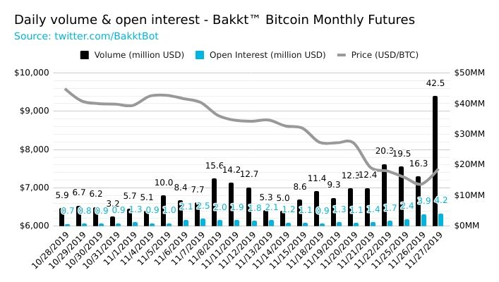  백트, 선물 거래량 5,671 BTC로 최고치 경신…이전 최고가 2,728 BTC