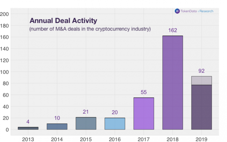 암호화폐 인수합병 규모 40억 달러 넘었다…코인베이스가 '최다'