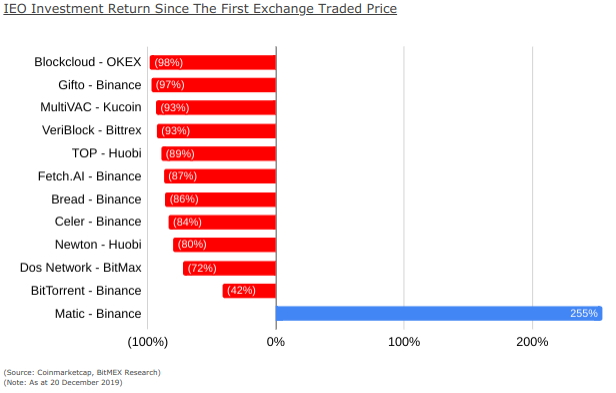  올해 주요 IEO 극심한 부진 보여…평균 80% 이상 가격 하락