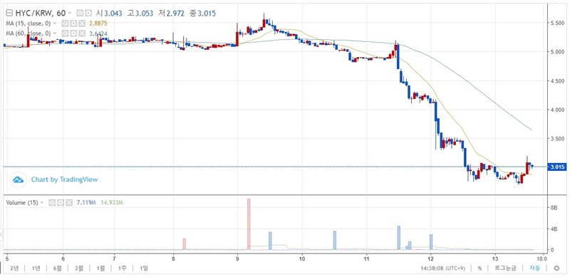  하이콘, 대표 지분 처분 루머에 가격 40% 급락…글로스퍼 측 