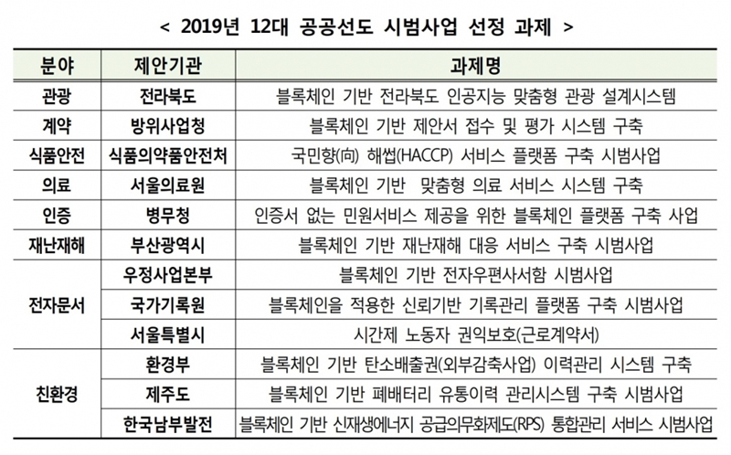  2020년도 블록체인 공공선도 시범사업 과제 10개 정리