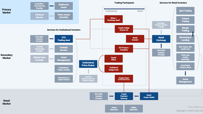  체인파트너스, 암호화폐 금융시장 한 눈에 볼 수 있는 '크립토 지형도' 공개