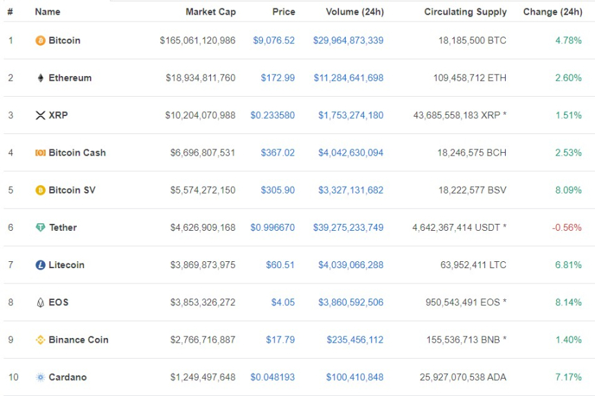  우한 폐렴 확산 우려에 증시 급락…금·국채·암호화폐 가격은 급등