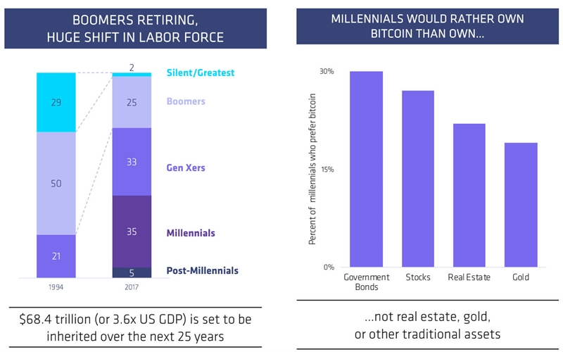  비트코인 투자 익숙한 밀레니얼 세대, 베이비부머 자산 ‘70조 달러’ 상속 받는다