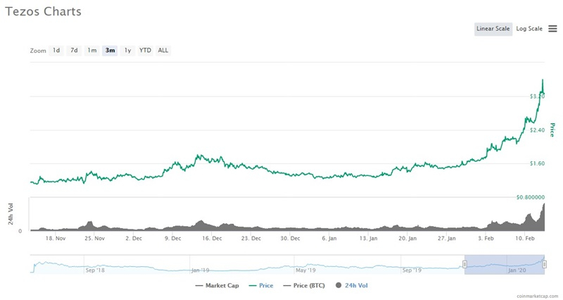  테조스, 일주일새 50% 넘게 상승…사상 최고치 기록