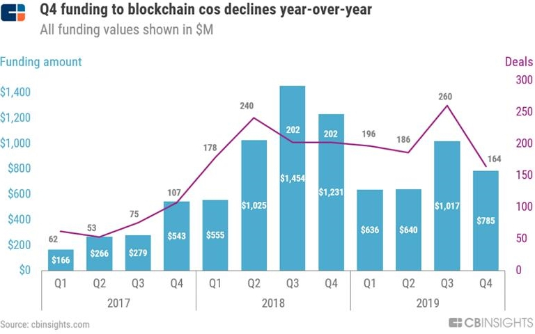  CB인사이트 “2019년 블록체인 민간 투자금 전년 대비 30% 감소” 