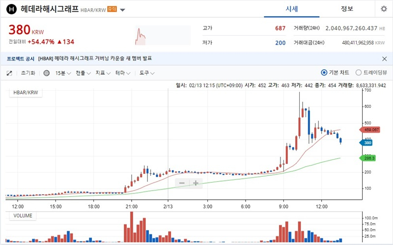  업비트, 헤데라해시그래프 등 5개 암호화폐 유의종목 지정…국내외 시세차 영향 