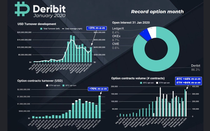  데리비트(Deribit), 암호화폐 옵션 시장 선두…CME·백트 제쳤다