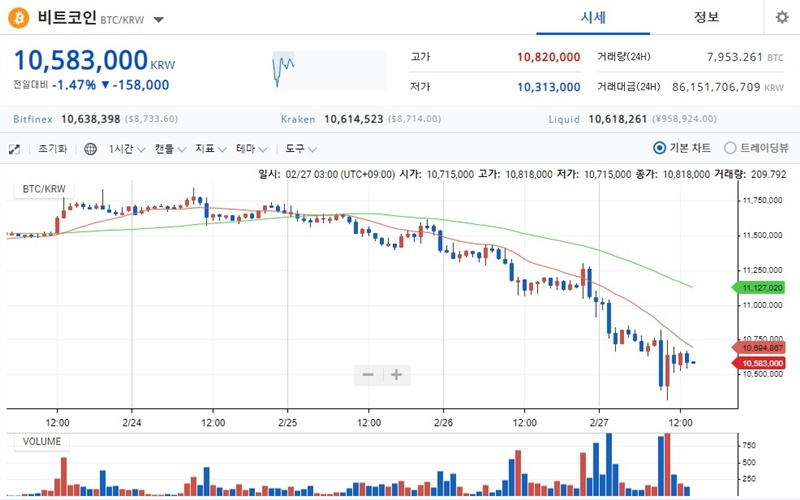  비트코인, 8천 달러 대로 급락…안전자산 맞나