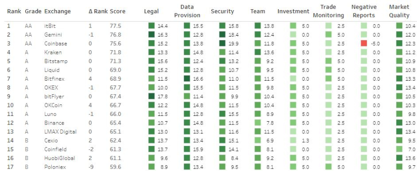  암호화폐 거래소, 시스템·보안 이슈로 지각변동…코인베이스↓·잇비트↑
