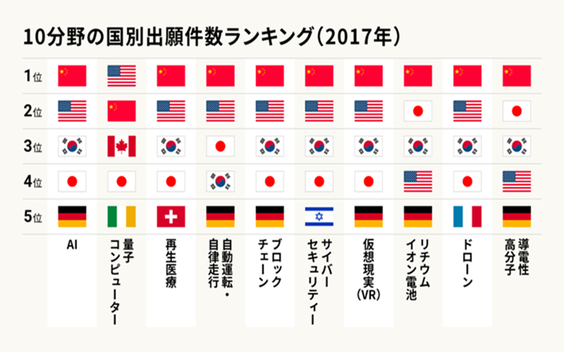  中, 블록체인 등 첨단기술 특허출원에서 美 제치고 1위 차지…韓은 日에 앞서