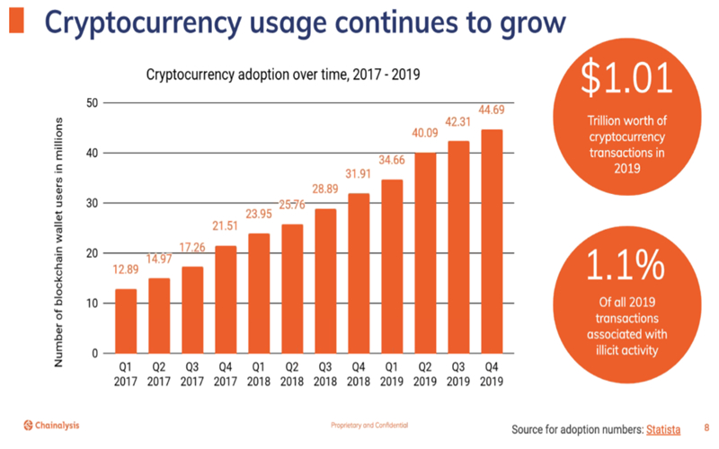  체인널리시스 “지난해 암호화폐 거래 1조 달러…불법 비중은 1%”