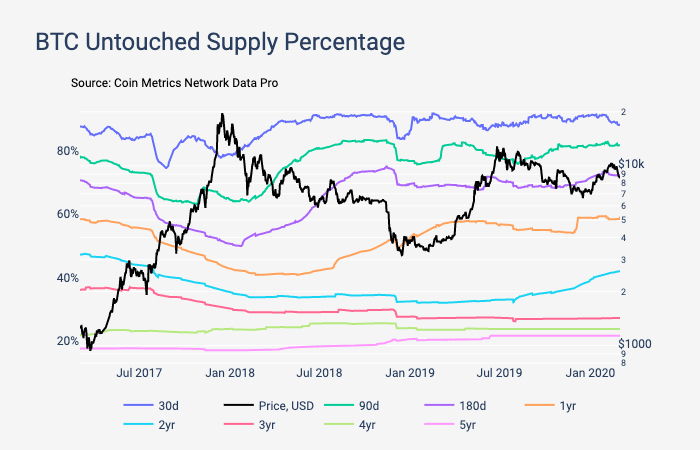  전체 비트코인의 42%는 2017년 이후 거래 無…장기투자 비중 높다