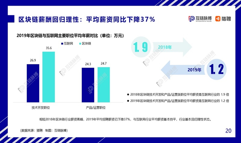  중국 블록체인 전문가 연봉 37% 감소…수급 불균형 심화