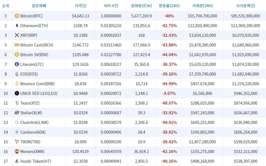  코로나19 팬데믹에 비트코인 시장도 패닉…하루새 40% 폭락