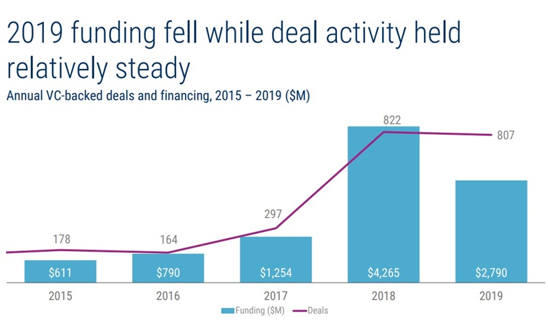  지난해 암호화폐 산업 투자 전년 대비 34% 급감