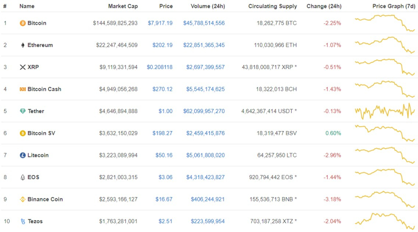  비트코인, 뉴욕 증시와 함께 하락 이어져…금·미 국채는 상승