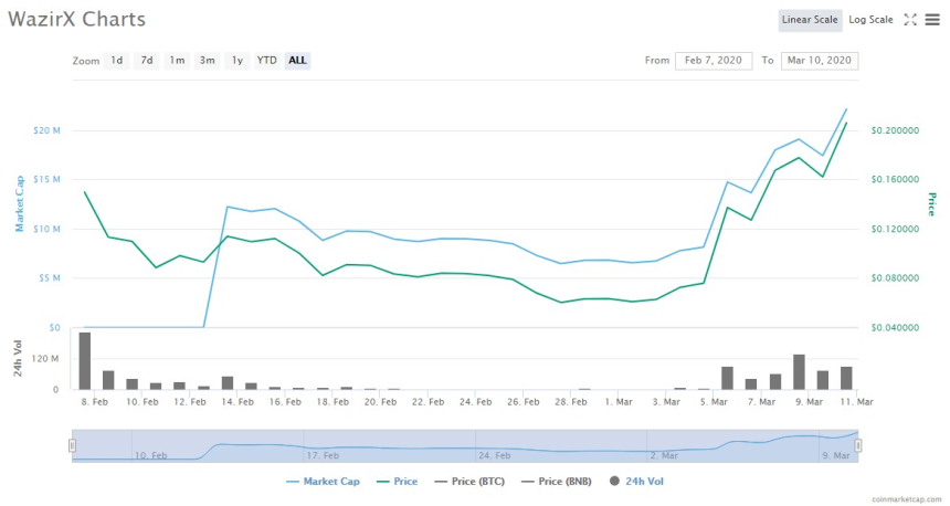  국제 시세 하락 속에서도 인도 현지 거래량은 급증