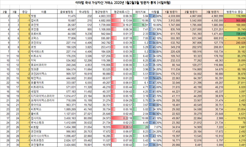  빗썸, 1분기 방문자수 업비트 제쳐…양강 구도 굳건