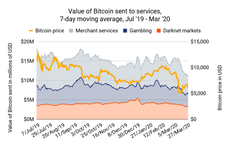  체인널리시스 “코로나19로 비트코인 소비 패턴 변화”