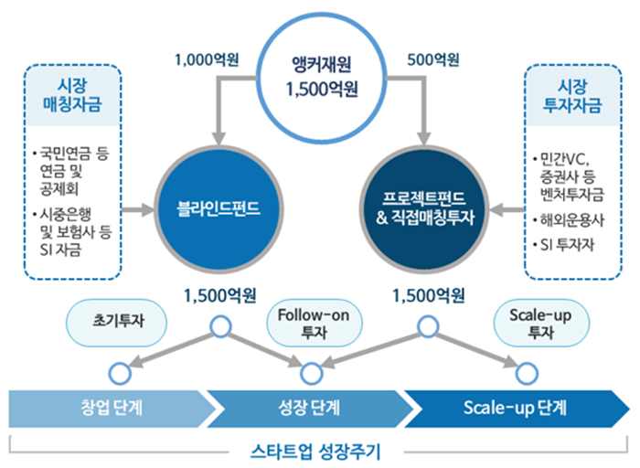  핀테크 혁신펀드, 블록체인 등 3개 기업에 이달 200억 지원…4년간 3천억 투입