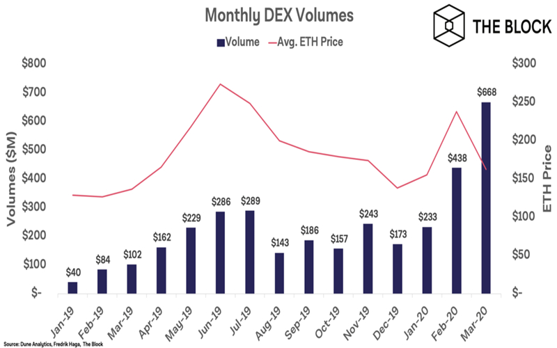 3월 탈중앙화 거래소 거래량 '8000억 규모'…사상 최대
