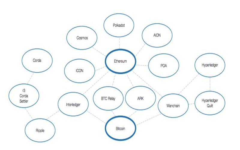  세계경제포럼 “블록체인 상호운영성 부족 여전…기업용으로 부적합”
