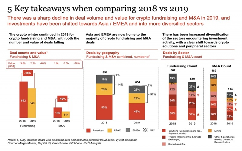  PwC 보고서 “2019년 암호화폐 인수합병·자금조달 모두 급감”