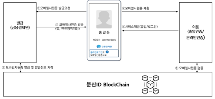  금융결제원, 올 하반기 DID 모바일사원증 발급