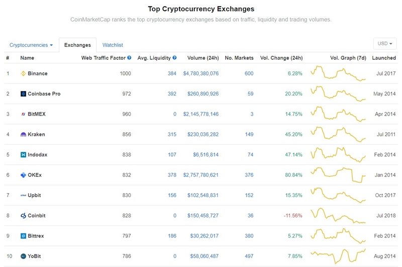  코인마켓캡, 웹트래픽 반영한 거래소 순위 업데이트…업계 