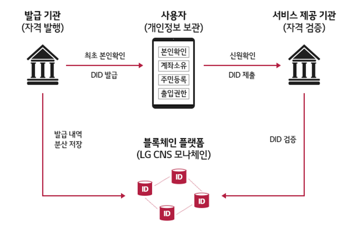  LG CNS, 전 세계 어디서나 통하는 '블록체인 신분증' 개발한다 