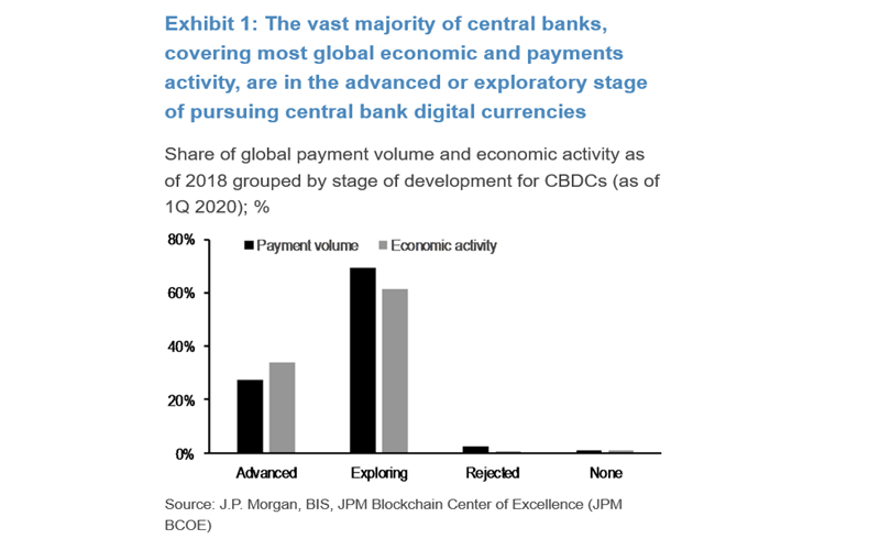  JP모건 보고서 “CBDC, 미국 달러 패권에 위협”