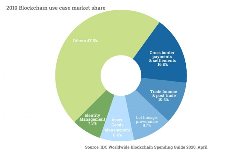  IDC 보고서 “글로벌 블록체인 지출 전망 7.7% 하향 조정…전년대비 57% 증가한 5조원 전망”