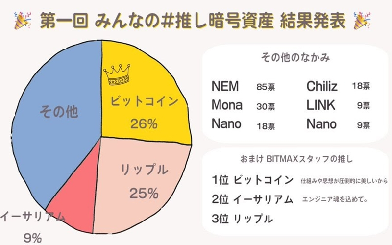  설문조사 “일본 투자자, 이더리움보다 리플 선호”