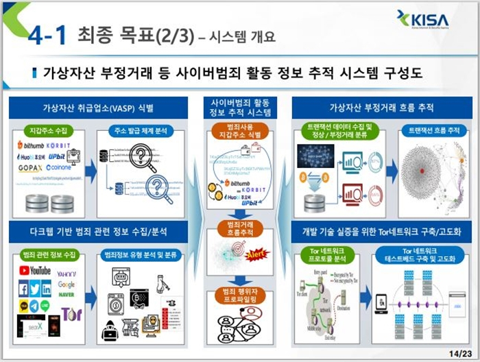  KISA, 다크웹·암호화폐 부정거래 추적 기술 개발한다