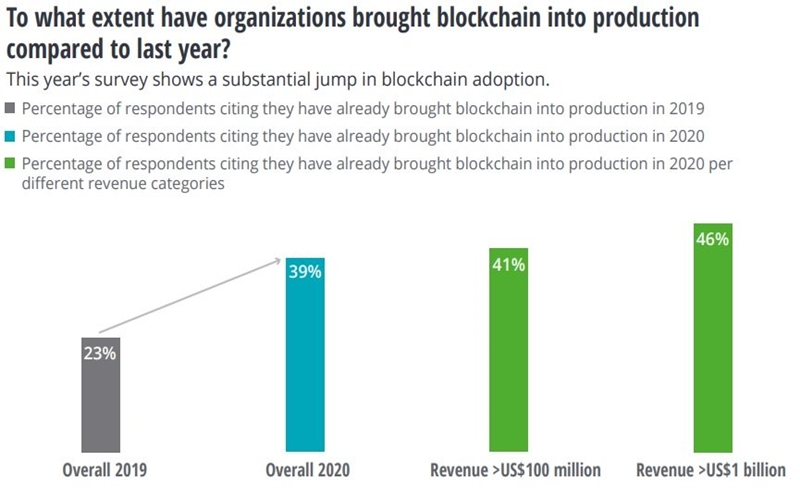  딜로이트 “올해 기업 블록체인 채택률 39%로 급증”