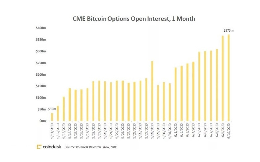  美 CME 비트코인 옵션 미결제약정, 한 달 새 10배 증가