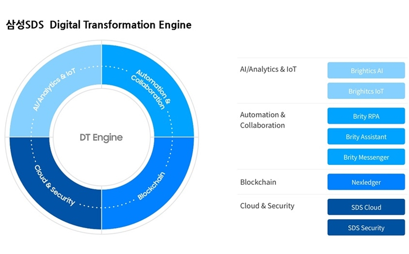  삼성SDS, 디지털 전환 기술 체험 서비스 '마이 트라이얼' 공개