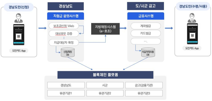  경남도, 각종 지원금 서비스 블록체인 기반 디지털로 전환한다