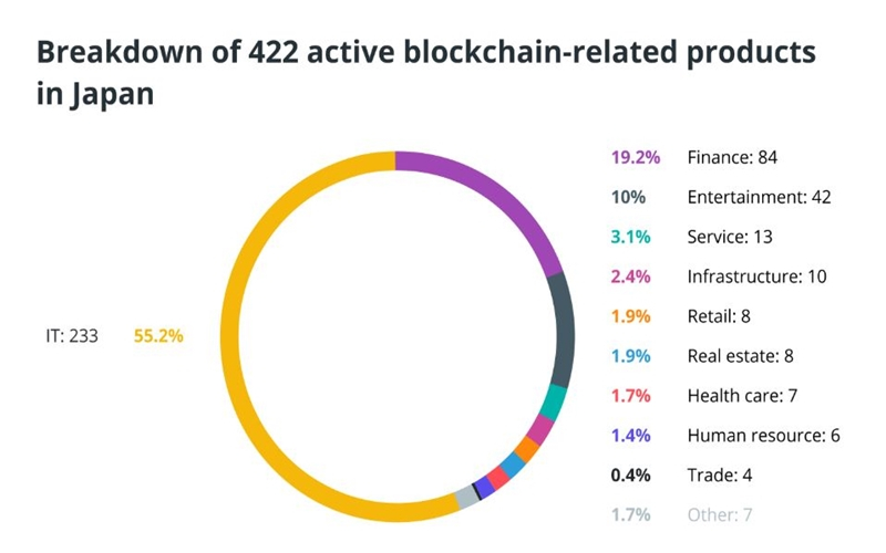 日 블록체인 기업, 전년 대비 30% 늘어
